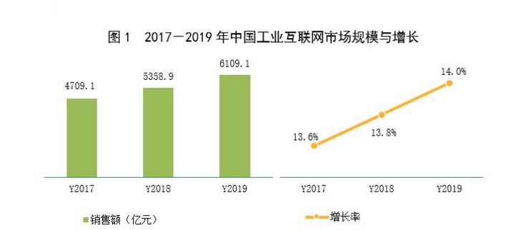 新基建下工業互聯網的市場規模與投資機會分析 以信息技術咨詢服務為視角