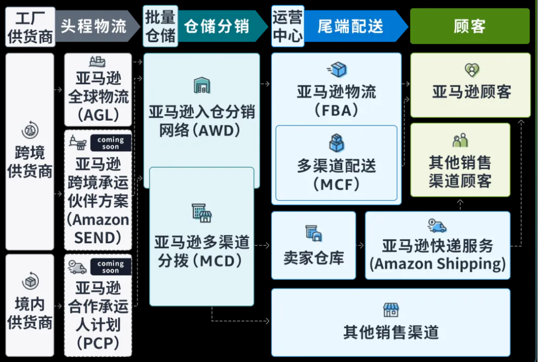 亞馬遜“全托管”模式興起，傳統貨代行業面臨挑戰與轉型
