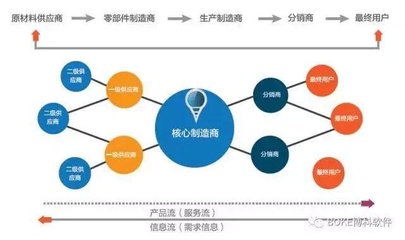 企業實現全程供應鏈的重要性及供應鏈管理服務的價值